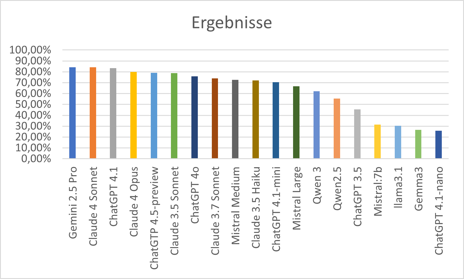 Ergebnisdiagramm der Studie